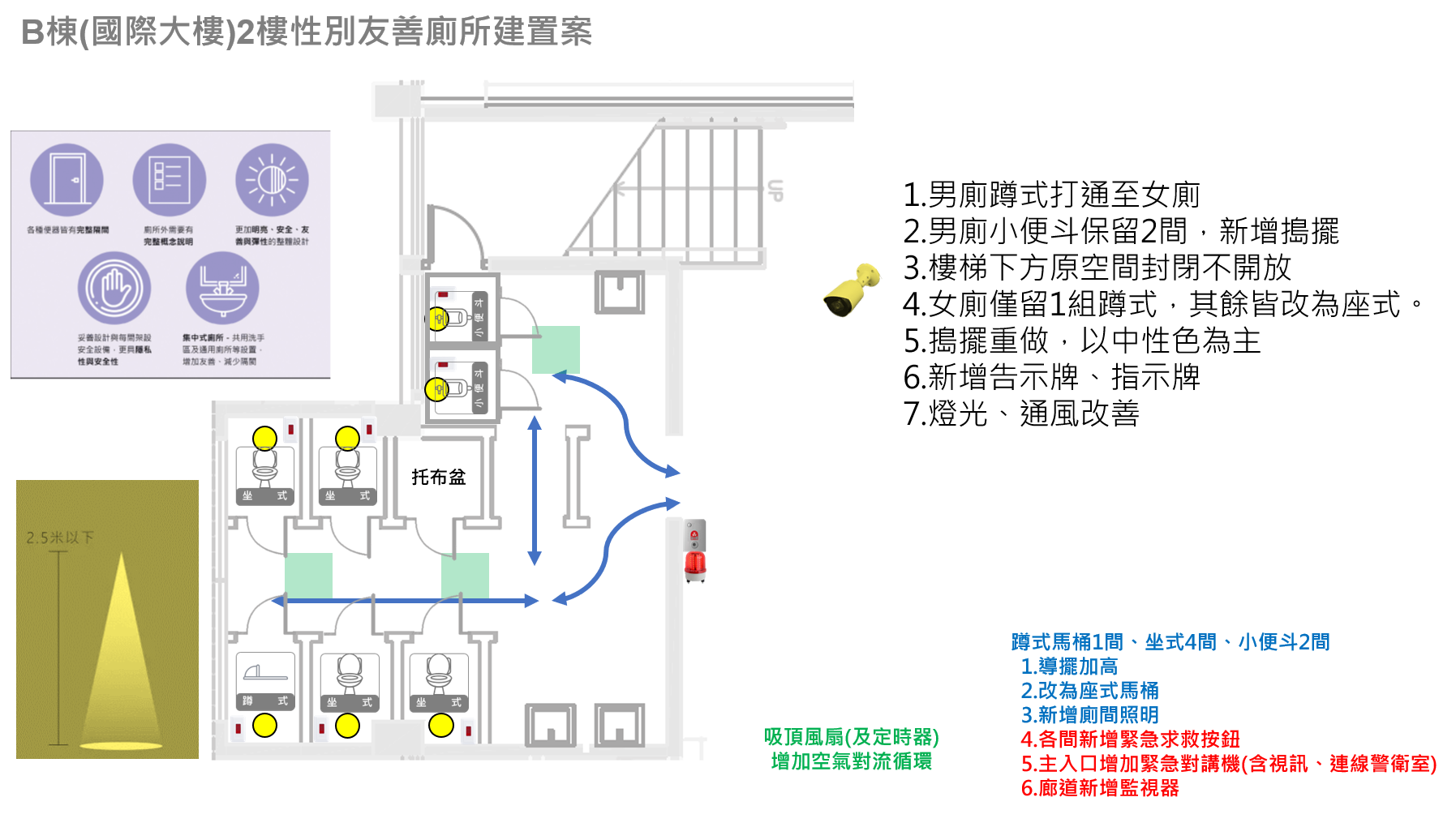 B棟2樓性別友善廁所建置1.男廁蹲是打通至女廁2.男廁小便斗保留2間3.樓梯下方原空間封閉不開放
